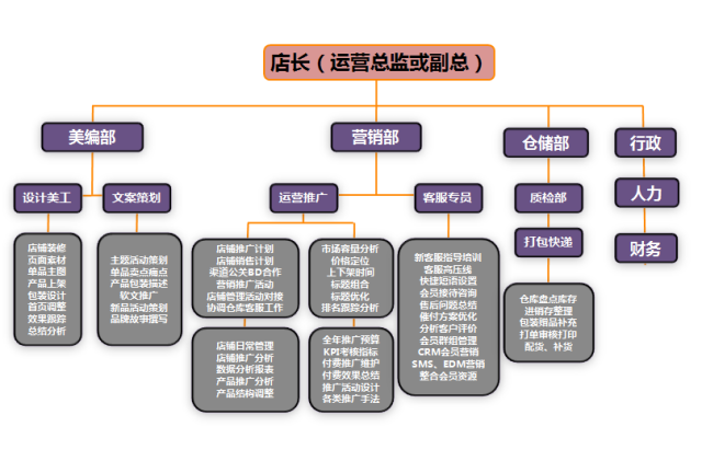 運(yùn)營(yíng)邏輯及指導(dǎo)技巧 電商人員工作職責(zé)與組織架構(gòu)分解——公關(guān)活動(dòng)策劃篇